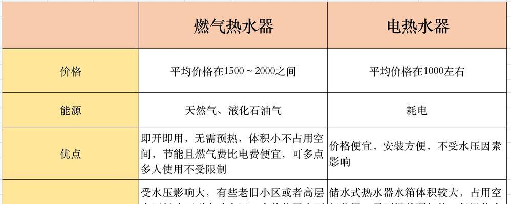 揭秘热水器烧电费的真相（了解电热水器能源消耗）