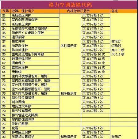 以惠而浦空调P6故障原因及处理方法（了解P6故障代码）