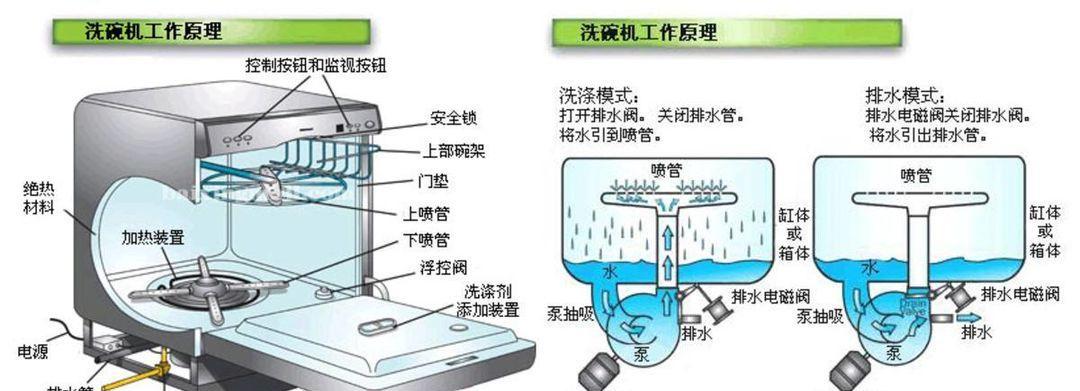 洗碗机烘干消毒（洗碗机的工作原理）