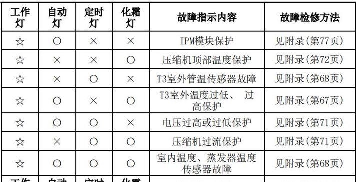 宾维空调E7故障代码原因及维修方法（探究宾维空调E7故障代码背后的原因和有效维修方法）