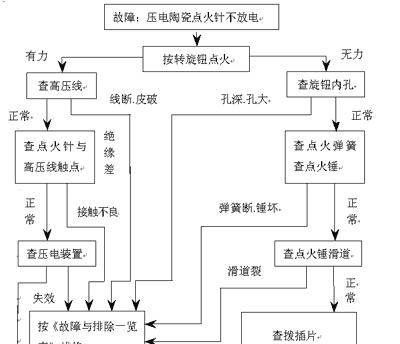 欧博燃气灶不通电的处理方法（如何应对欧博燃气灶电路故障）