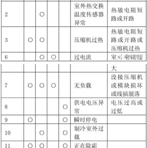 解析约克空调E7故障码及维修方法（探究约克空调E7故障码的原因及维修技巧）