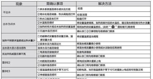 樱花热水器E4故障处理指南（解决E4故障的方法与技巧）