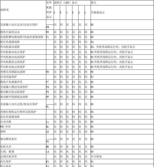 荣事达电饭煲故障代码解析（了解电饭煲故障代码）