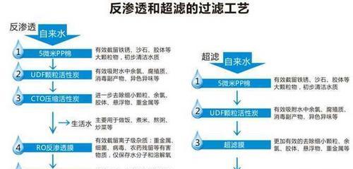 如何正确清洗净水器（简单有效的净水器清洗方法）