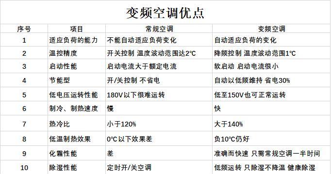 如何正确清洗和保养空调以提高使用寿命（空调清洗保养的最佳时间与方法）