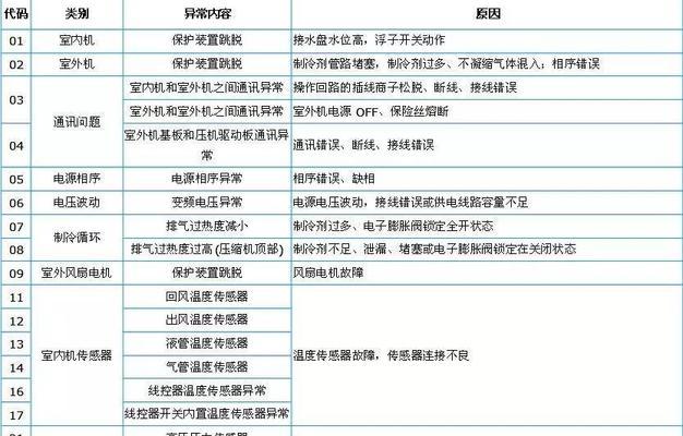 解析中央空调65故障的原因及解决方法（探索中央空调故障代码65的根源与修复技巧）