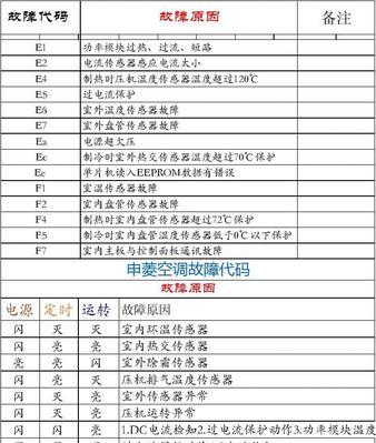 以诺科冷凝壁挂炉E1故障原因及解决方法（解析以诺科冷凝壁挂炉E1故障的几种可能原因及对应解决方法）