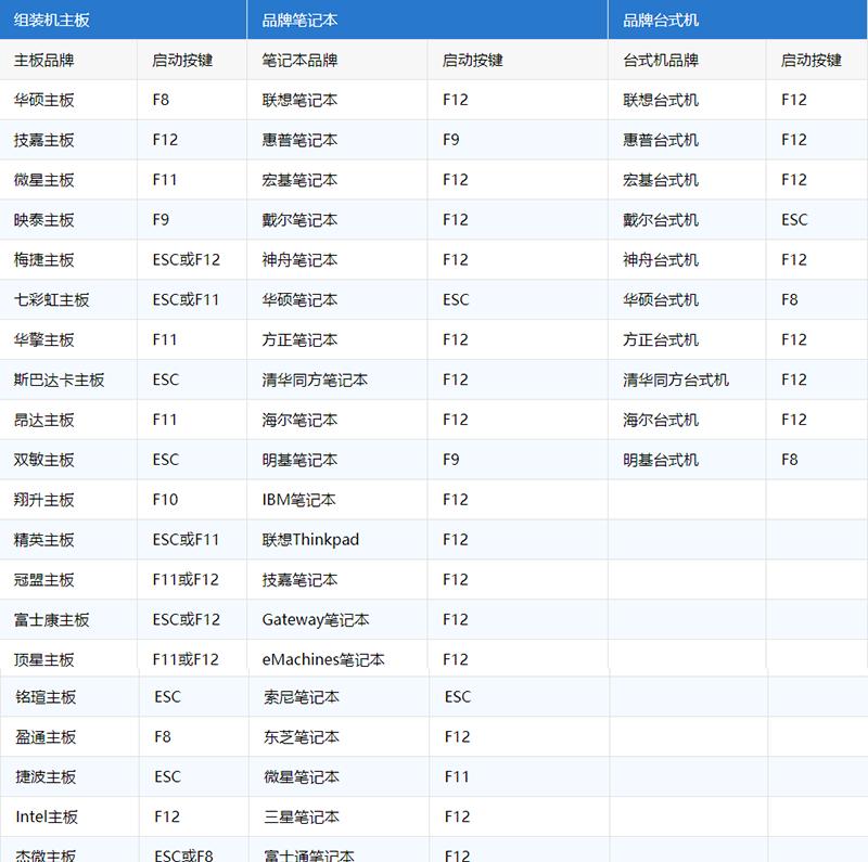 探索电脑启动快捷键的原因（提升工作效率）