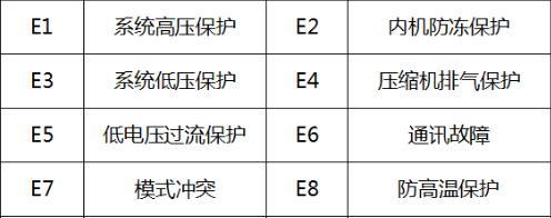 格力空调故障代码解读（掌握格力空调故障代码）