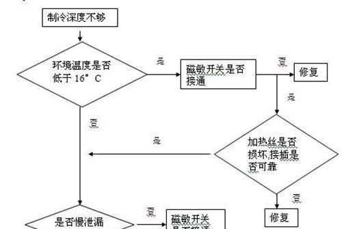 冰箱不制冷原因及维修费用解析（探讨冰箱不制冷的原因与维修费用）