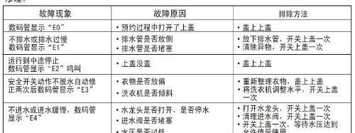 解决海尔洗衣机出现F7错误的维修方法（海尔洗衣机F7错误代码解析及维修指南）