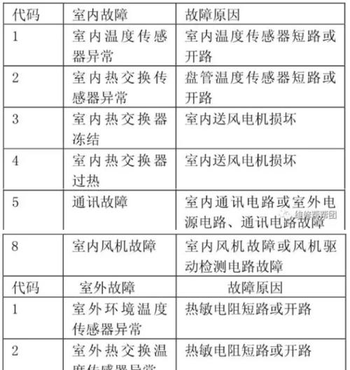 春兰空调E0故障代码及维修方法（解读春兰空调E0故障代码）