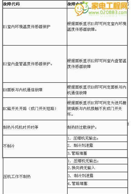 春兰10p空调E7故障原因及5大维修方法详解（春兰10p空调E7故障原因分析及解决方法）